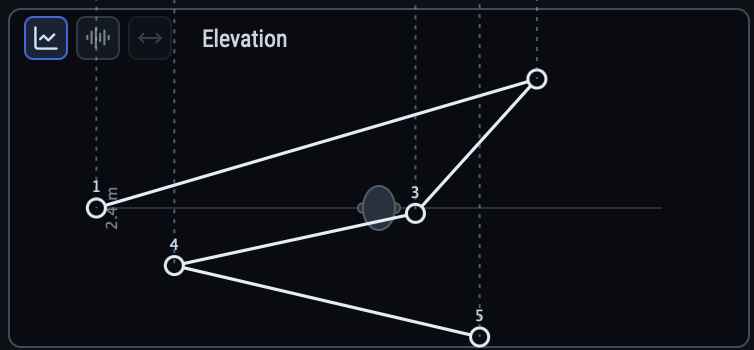 The elevation editor: breakpoints above and below the listener's ear line define the height of the path.
