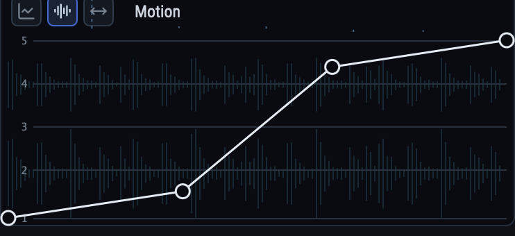 The motion tab: a four-node curve rising slowly, then steeply, then slowly again, over the sound's waveform, with horizontal lines numbered for each trajectory node.